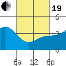 Tide chart for Scripps Wharf, La Jolla, California on 2021/02/19