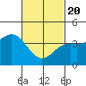 Tide chart for Scripps Wharf, La Jolla, California on 2021/02/20