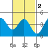 Tide chart for Scripps Wharf, La Jolla, California on 2021/02/2