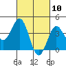 Tide chart for Scripps Wharf, La Jolla, California on 2021/03/10