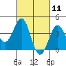Tide chart for Scripps Wharf, La Jolla, California on 2021/03/11