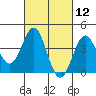 Tide chart for Scripps Wharf, La Jolla, California on 2021/03/12