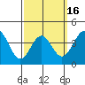 Tide chart for Scripps Wharf, La Jolla, California on 2021/03/16