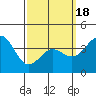 Tide chart for Scripps Wharf, La Jolla, California on 2021/03/18