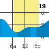Tide chart for Scripps Wharf, La Jolla, California on 2021/03/19