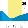 Tide chart for Scripps Wharf, La Jolla, California on 2021/03/20