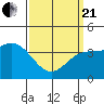 Tide chart for Scripps Wharf, La Jolla, California on 2021/03/21