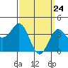 Tide chart for Scripps Wharf, La Jolla, California on 2021/03/24
