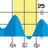 Tide chart for Scripps Wharf, La Jolla, California on 2021/03/25