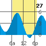 Tide chart for Scripps Wharf, La Jolla, California on 2021/03/27