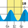 Tide chart for Scripps Wharf, La Jolla, California on 2021/04/10