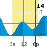 Tide chart for Scripps Wharf, La Jolla, California on 2021/04/14