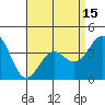 Tide chart for Scripps Wharf, La Jolla, California on 2021/04/15