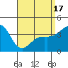 Tide chart for Scripps Wharf, La Jolla, California on 2021/04/17