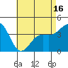 Tide chart for Scripps Wharf, La Jolla, California on 2021/05/16