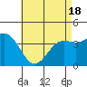 Tide chart for Scripps Wharf, La Jolla, California on 2021/05/18