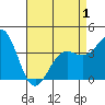 Tide chart for Scripps Wharf, La Jolla, California on 2021/05/1