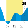 Tide chart for Scripps Wharf, La Jolla, California on 2021/05/29