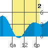 Tide chart for Scripps Wharf, La Jolla, California on 2021/05/2