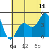 Tide chart for Scripps Wharf, La Jolla, California on 2021/06/11