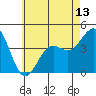 Tide chart for Scripps Wharf, La Jolla, California on 2021/06/13