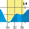 Tide chart for Scripps Wharf, La Jolla, California on 2021/06/14