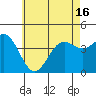 Tide chart for Scripps Wharf, La Jolla, California on 2021/06/16