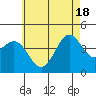 Tide chart for Scripps Wharf, La Jolla, California on 2021/06/18
