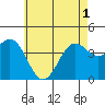 Tide chart for Scripps Wharf, La Jolla, California on 2021/06/1