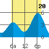 Tide chart for Scripps Wharf, La Jolla, California on 2021/06/20