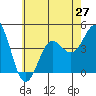 Tide chart for Scripps Wharf, La Jolla, California on 2021/06/27