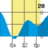 Tide chart for Scripps Wharf, La Jolla, California on 2021/06/28