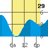 Tide chart for Scripps Wharf, La Jolla, California on 2021/06/29
