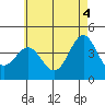 Tide chart for Scripps Wharf, La Jolla, California on 2021/06/4