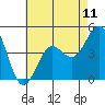 Tide chart for Scripps Wharf, La Jolla, California on 2021/07/11