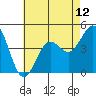 Tide chart for Scripps Wharf, La Jolla, California on 2021/07/12