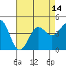 Tide chart for Scripps Wharf, La Jolla, California on 2021/07/14