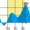 Tide chart for Scripps Wharf, La Jolla, California on 2021/07/22