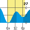 Tide chart for Scripps Wharf, La Jolla, California on 2021/07/27