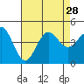 Tide chart for Scripps Wharf, La Jolla, California on 2021/07/28