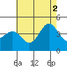 Tide chart for Scripps Wharf, La Jolla, California on 2021/07/2