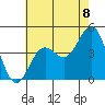 Tide chart for Scripps Wharf, La Jolla, California on 2021/07/8