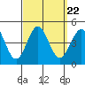 Tide chart for Scripps Wharf, La Jolla, California on 2021/09/22