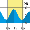 Tide chart for Scripps Wharf, La Jolla, California on 2021/09/23