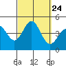 Tide chart for Scripps Wharf, La Jolla, California on 2021/09/24