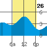 Tide chart for Scripps Wharf, La Jolla, California on 2021/09/26