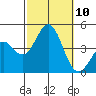 Tide chart for Scripps Wharf, La Jolla, California on 2021/10/10