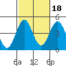 Tide chart for Scripps Wharf, La Jolla, California on 2021/10/18
