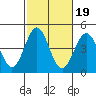 Tide chart for Scripps Wharf, La Jolla, California on 2021/10/19
