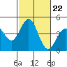 Tide chart for Scripps Wharf, La Jolla, California on 2021/10/22